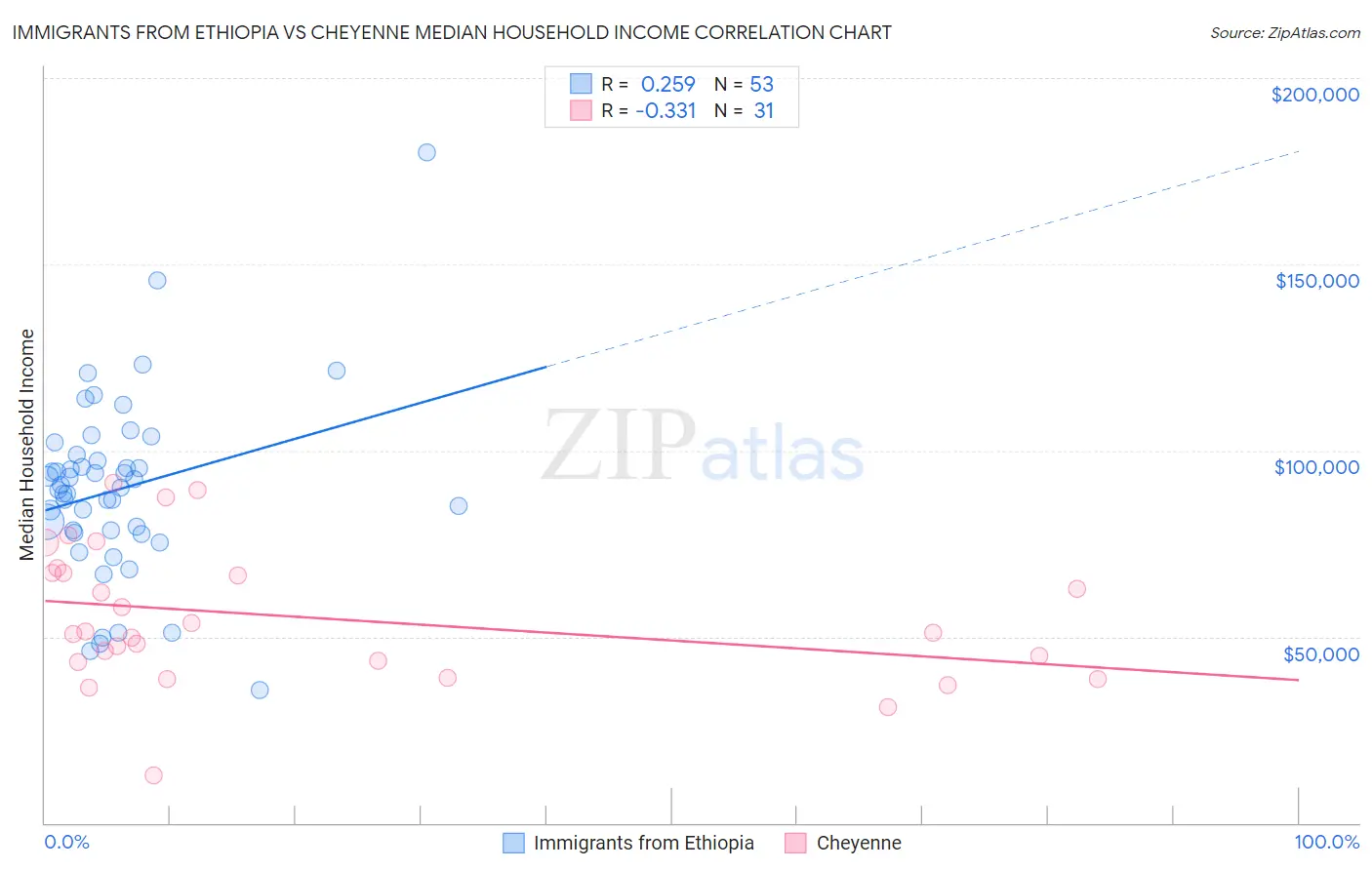 Immigrants from Ethiopia vs Cheyenne Median Household Income