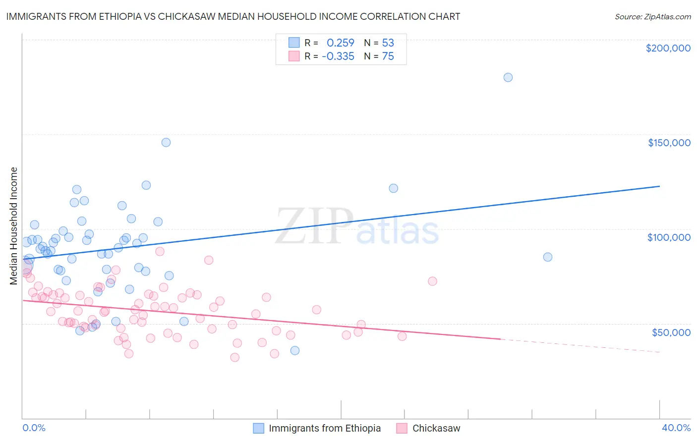 Immigrants from Ethiopia vs Chickasaw Median Household Income