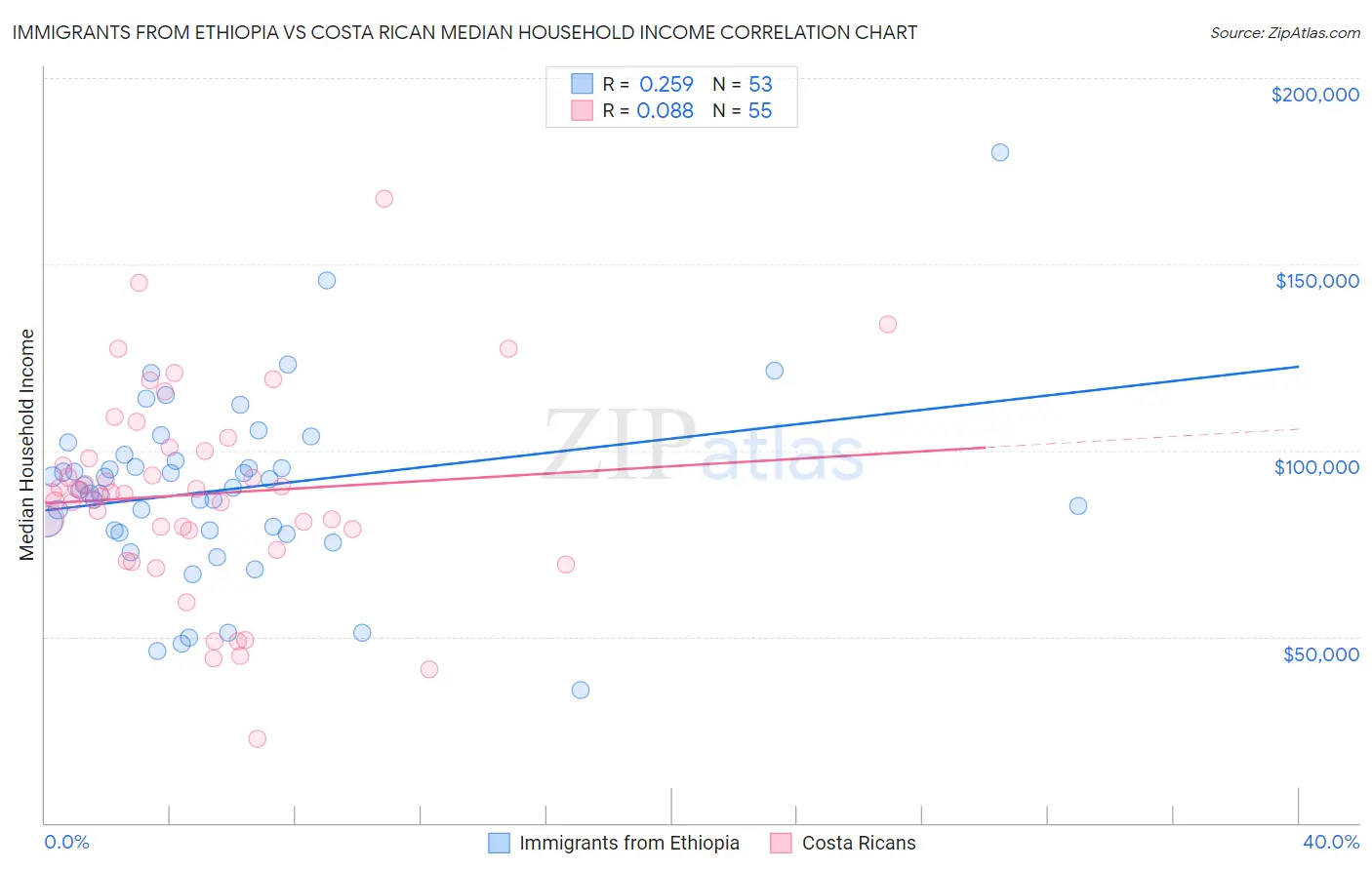 Immigrants from Ethiopia vs Costa Rican Median Household Income