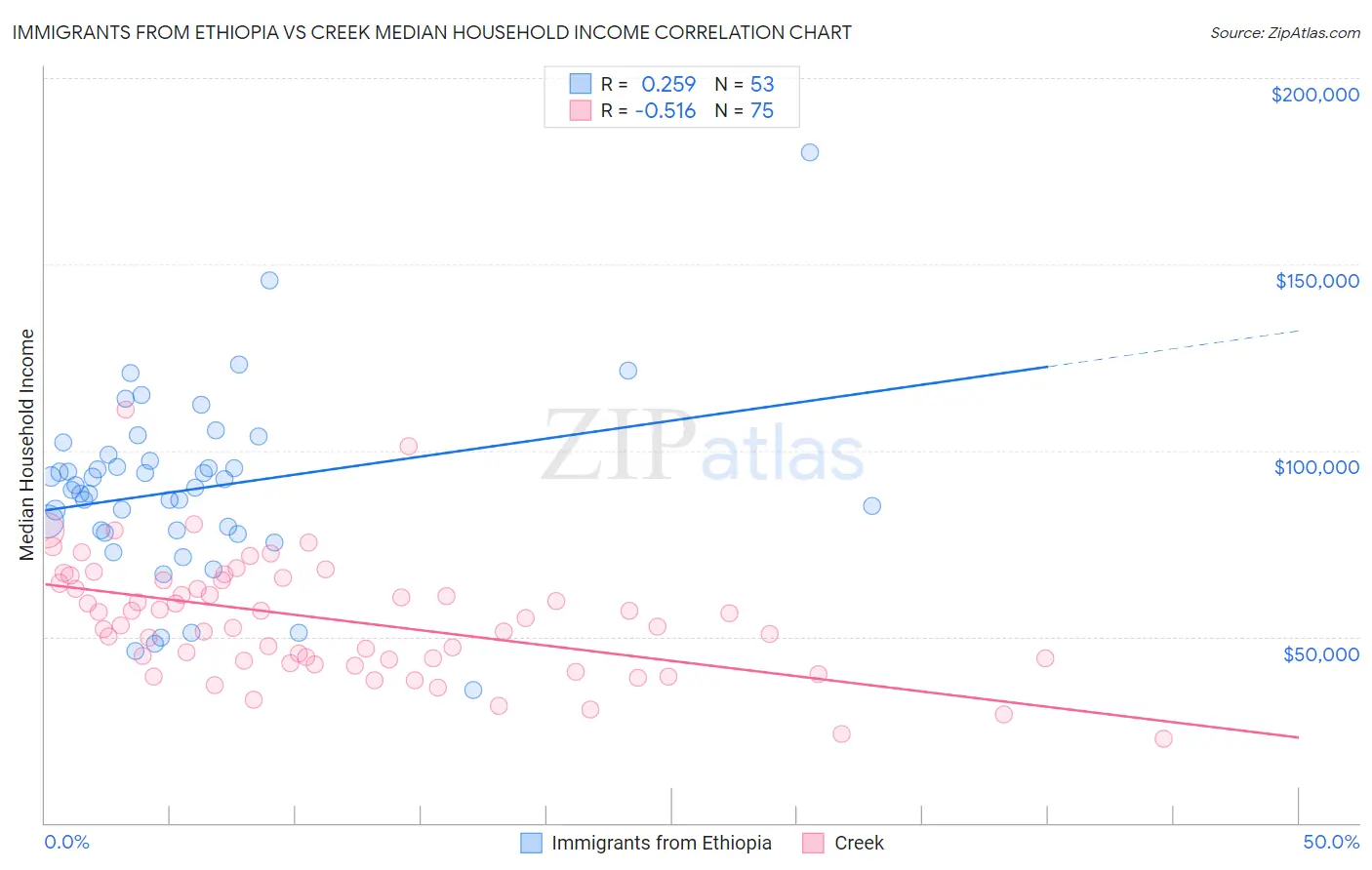 Immigrants from Ethiopia vs Creek Median Household Income