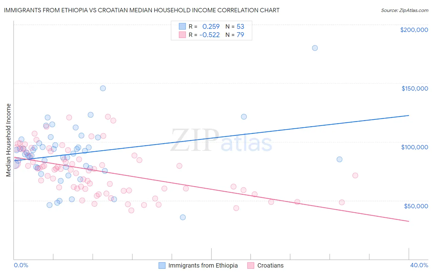 Immigrants from Ethiopia vs Croatian Median Household Income