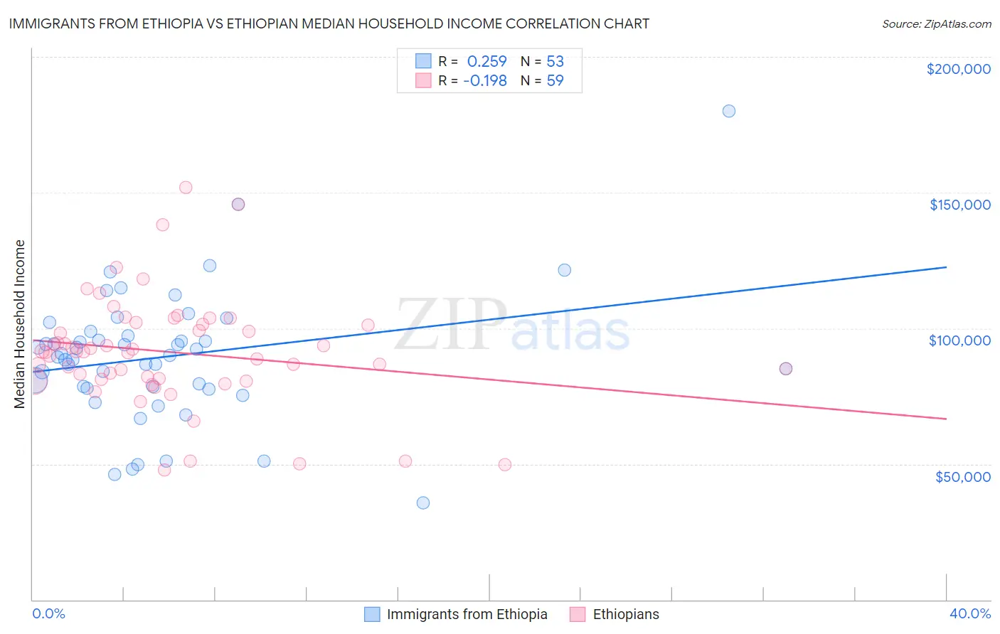 Immigrants from Ethiopia vs Ethiopian Median Household Income