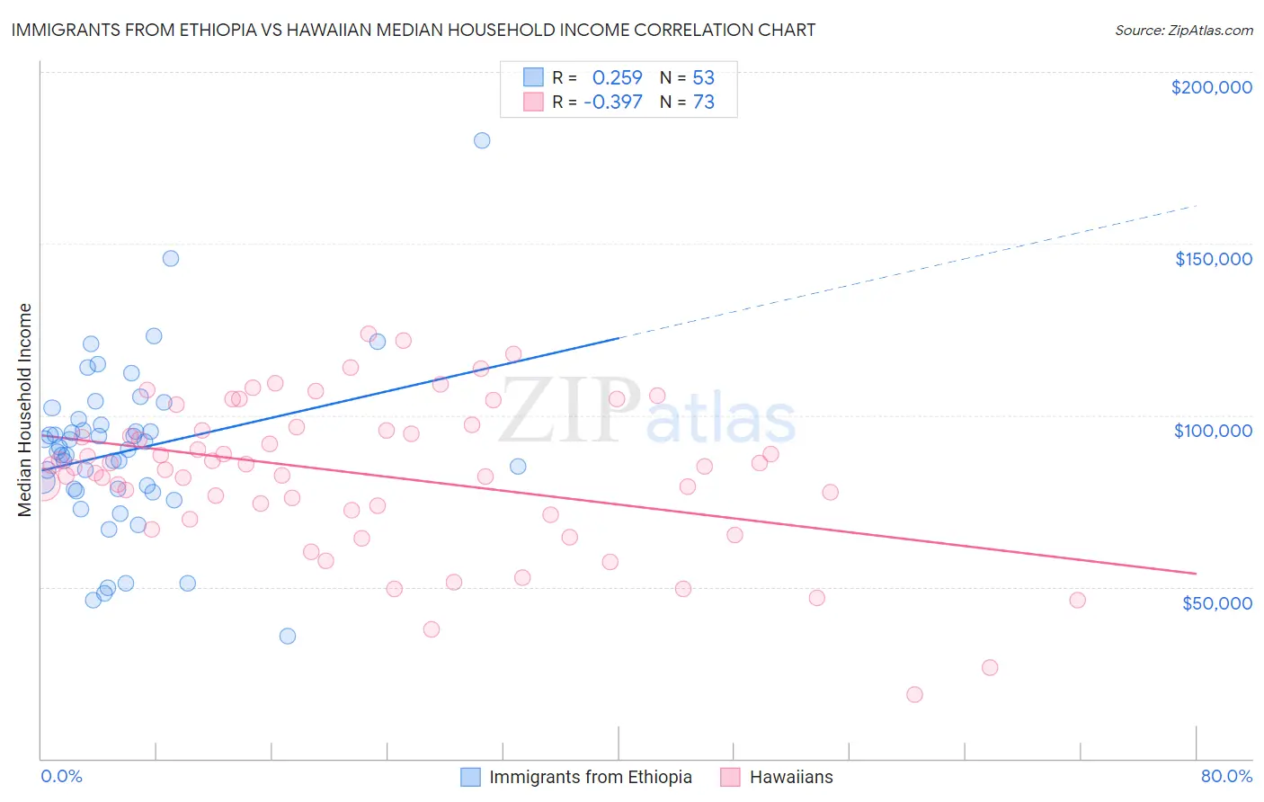 Immigrants from Ethiopia vs Hawaiian Median Household Income