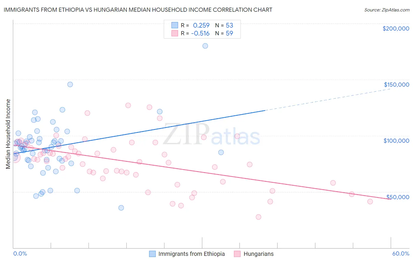 Immigrants from Ethiopia vs Hungarian Median Household Income