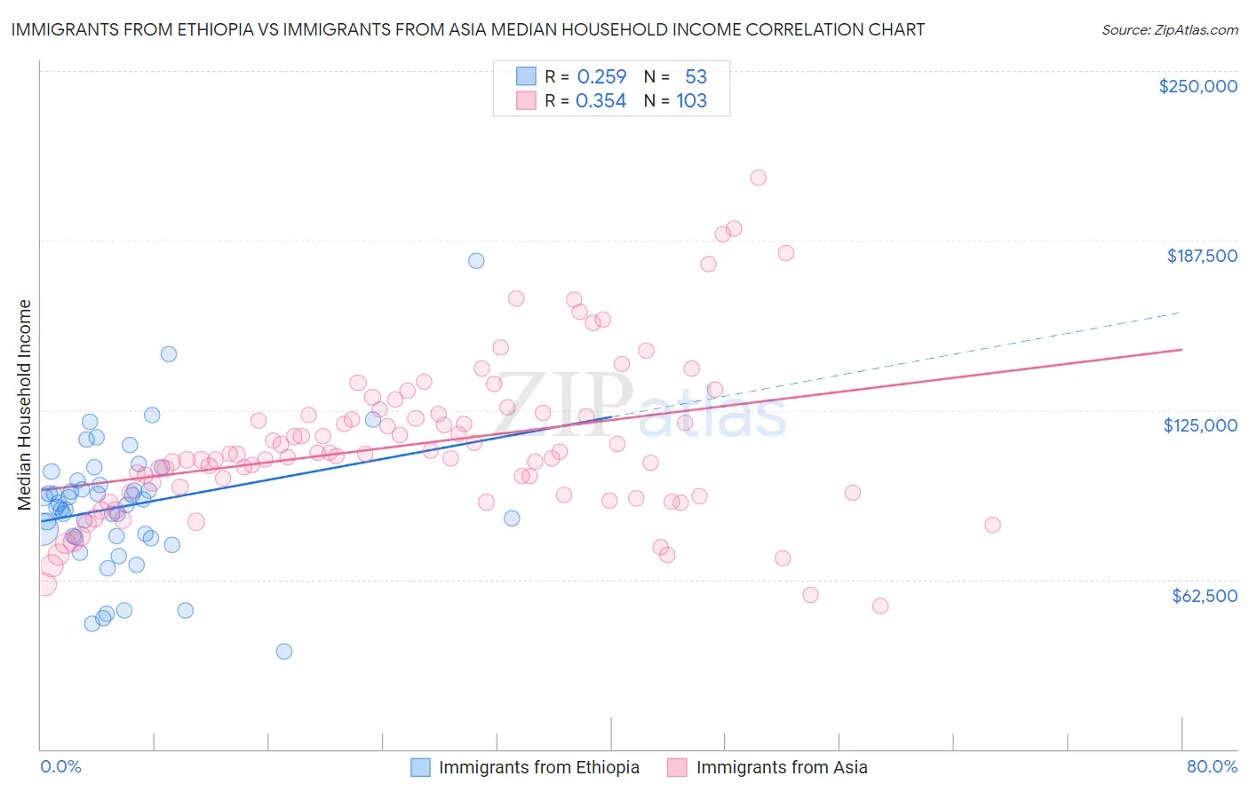 Immigrants from Ethiopia vs Immigrants from Asia Median Household Income