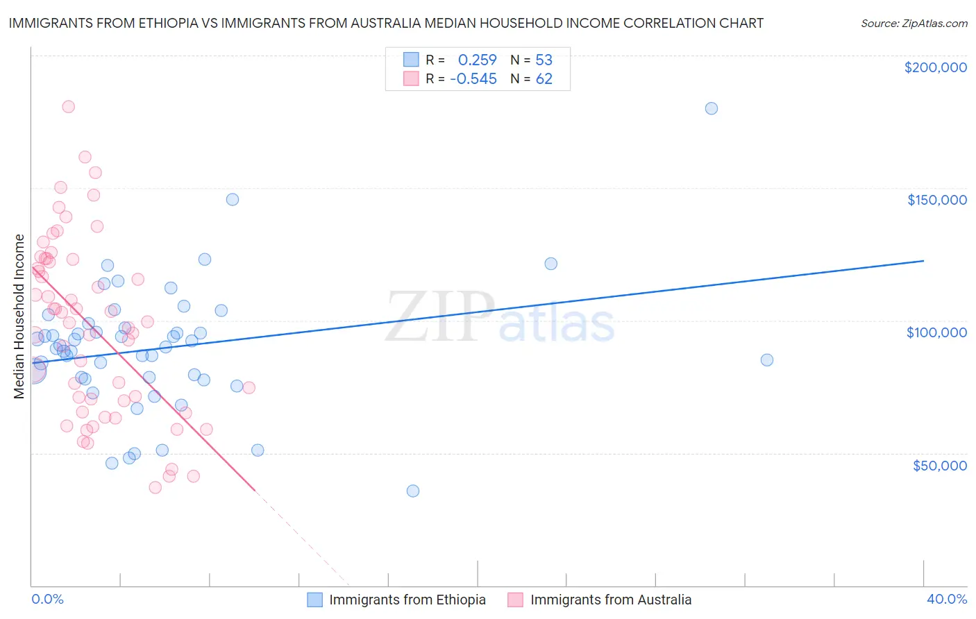 Immigrants from Ethiopia vs Immigrants from Australia Median Household Income
