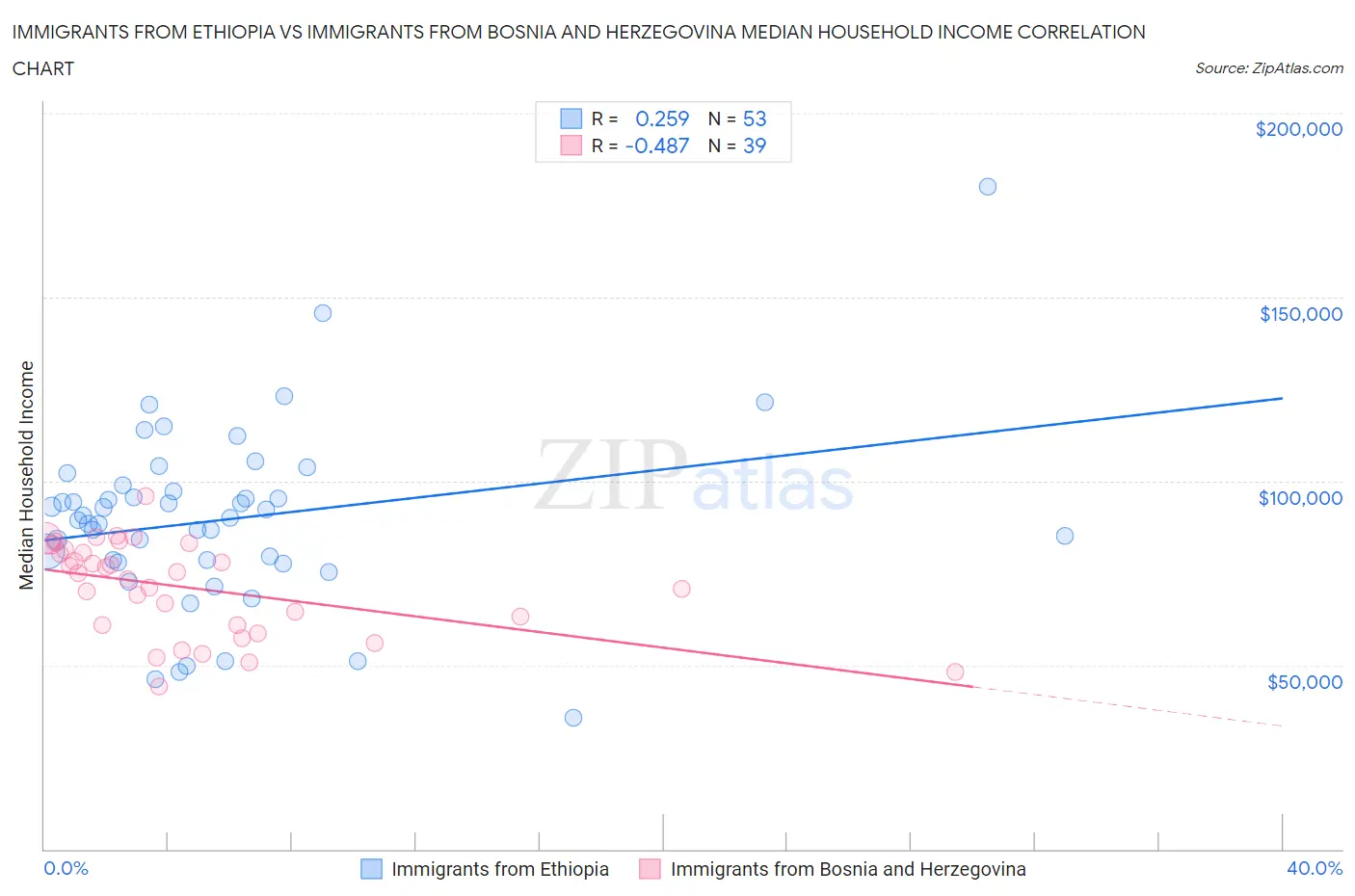 Immigrants from Ethiopia vs Immigrants from Bosnia and Herzegovina Median Household Income