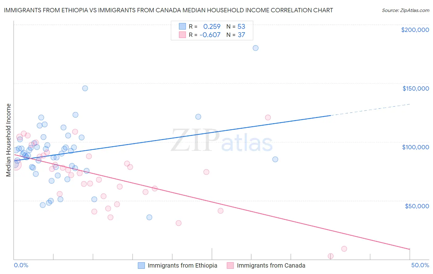 Immigrants from Ethiopia vs Immigrants from Canada Median Household Income