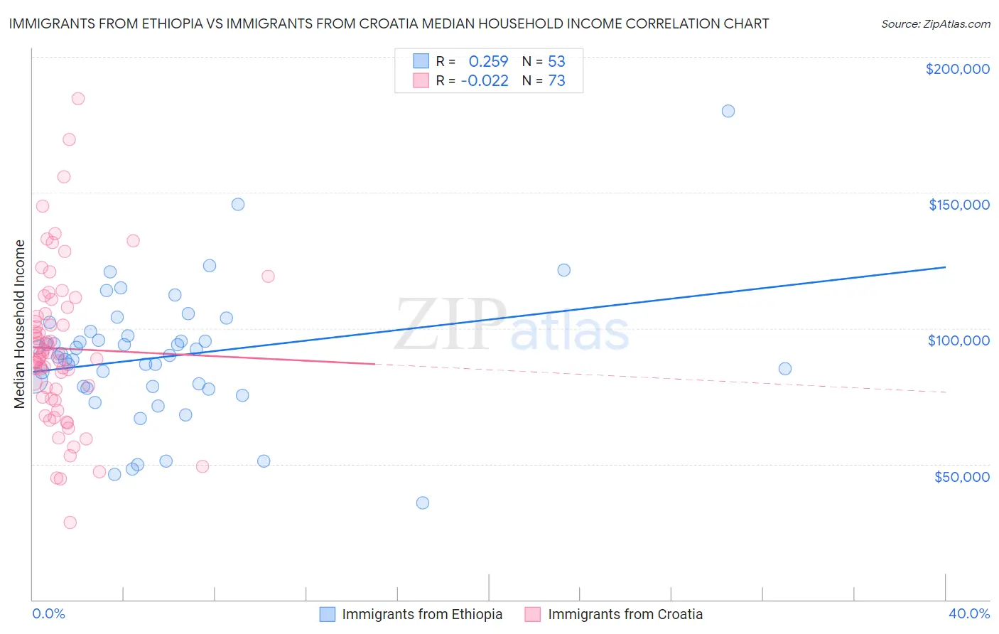 Immigrants from Ethiopia vs Immigrants from Croatia Median Household Income