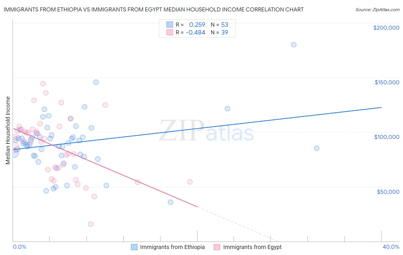Immigrants from Ethiopia vs Immigrants from Egypt Median Household Income