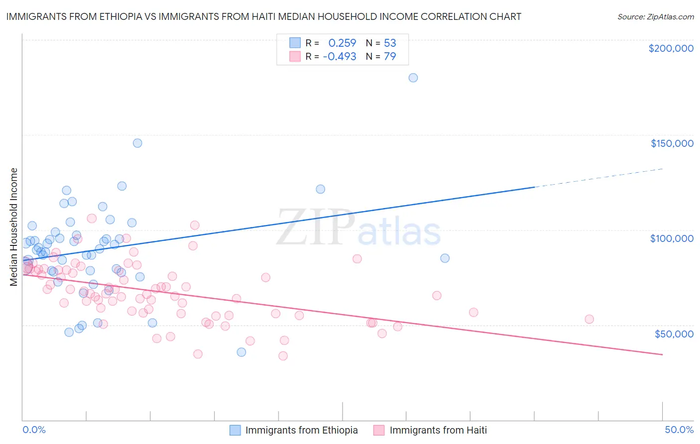 Immigrants from Ethiopia vs Immigrants from Haiti Median Household Income