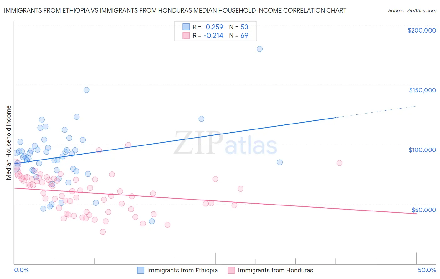 Immigrants from Ethiopia vs Immigrants from Honduras Median Household Income