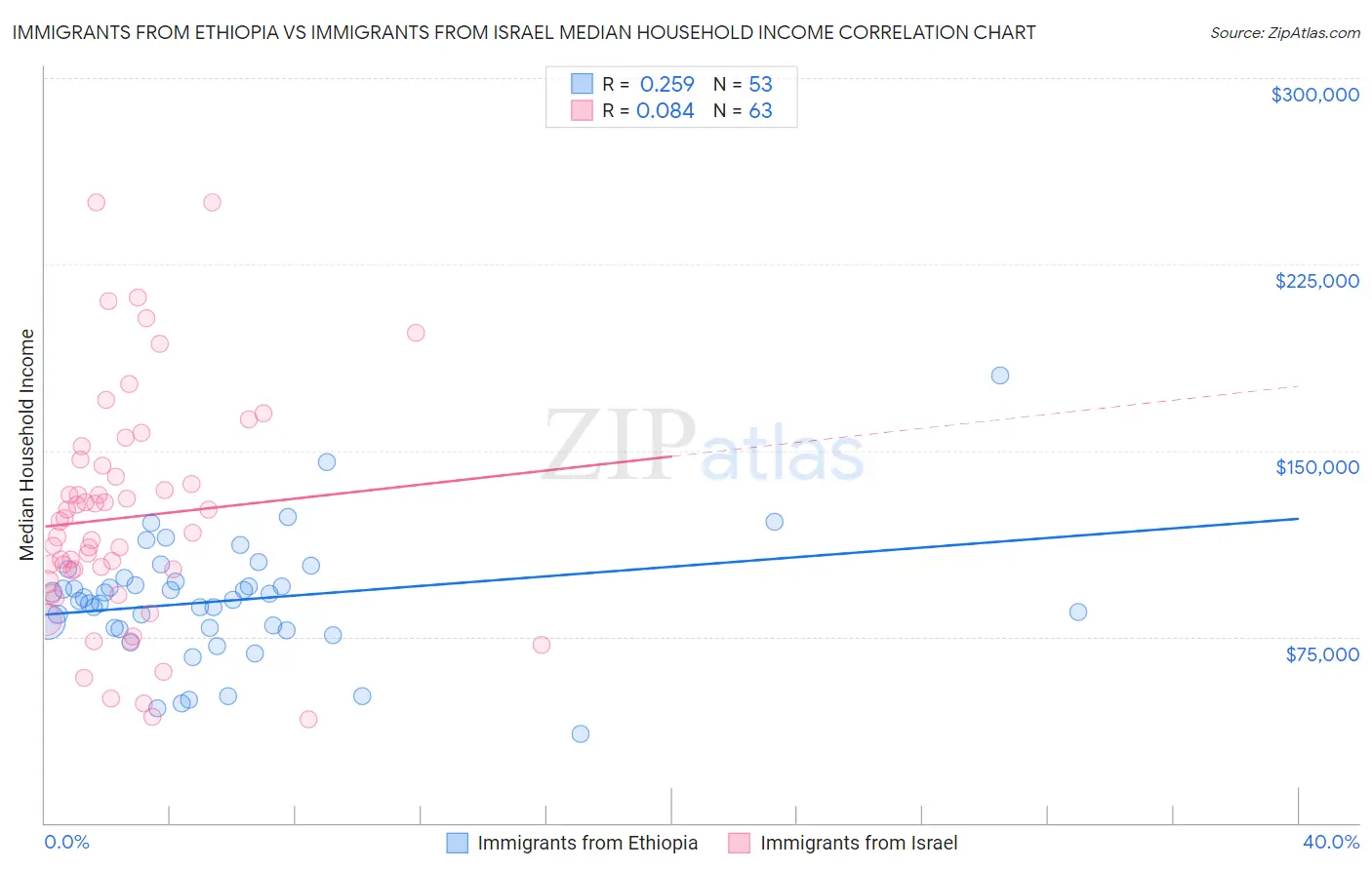 Immigrants from Ethiopia vs Immigrants from Israel Median Household Income