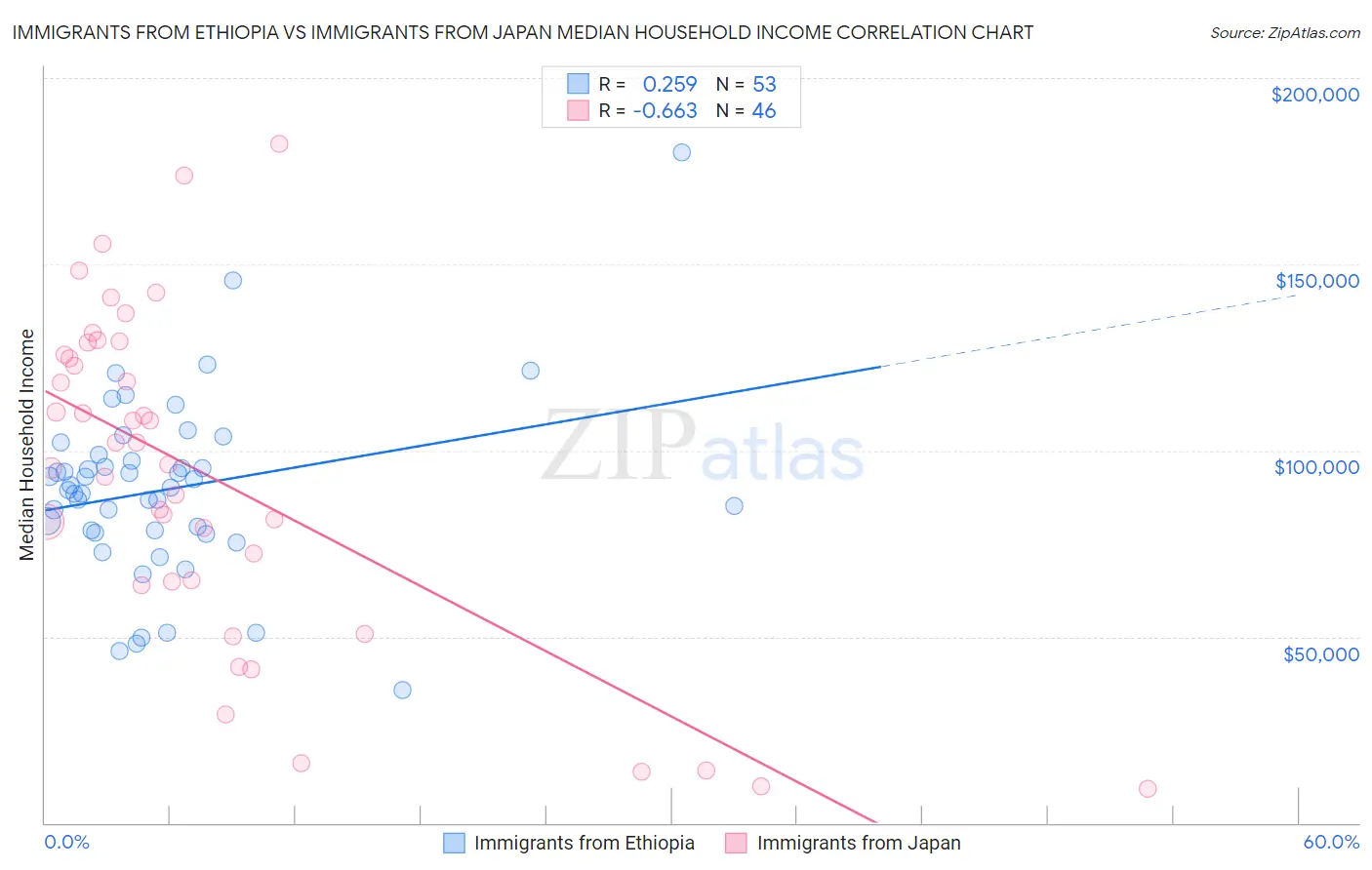 Immigrants from Ethiopia vs Immigrants from Japan Median Household Income