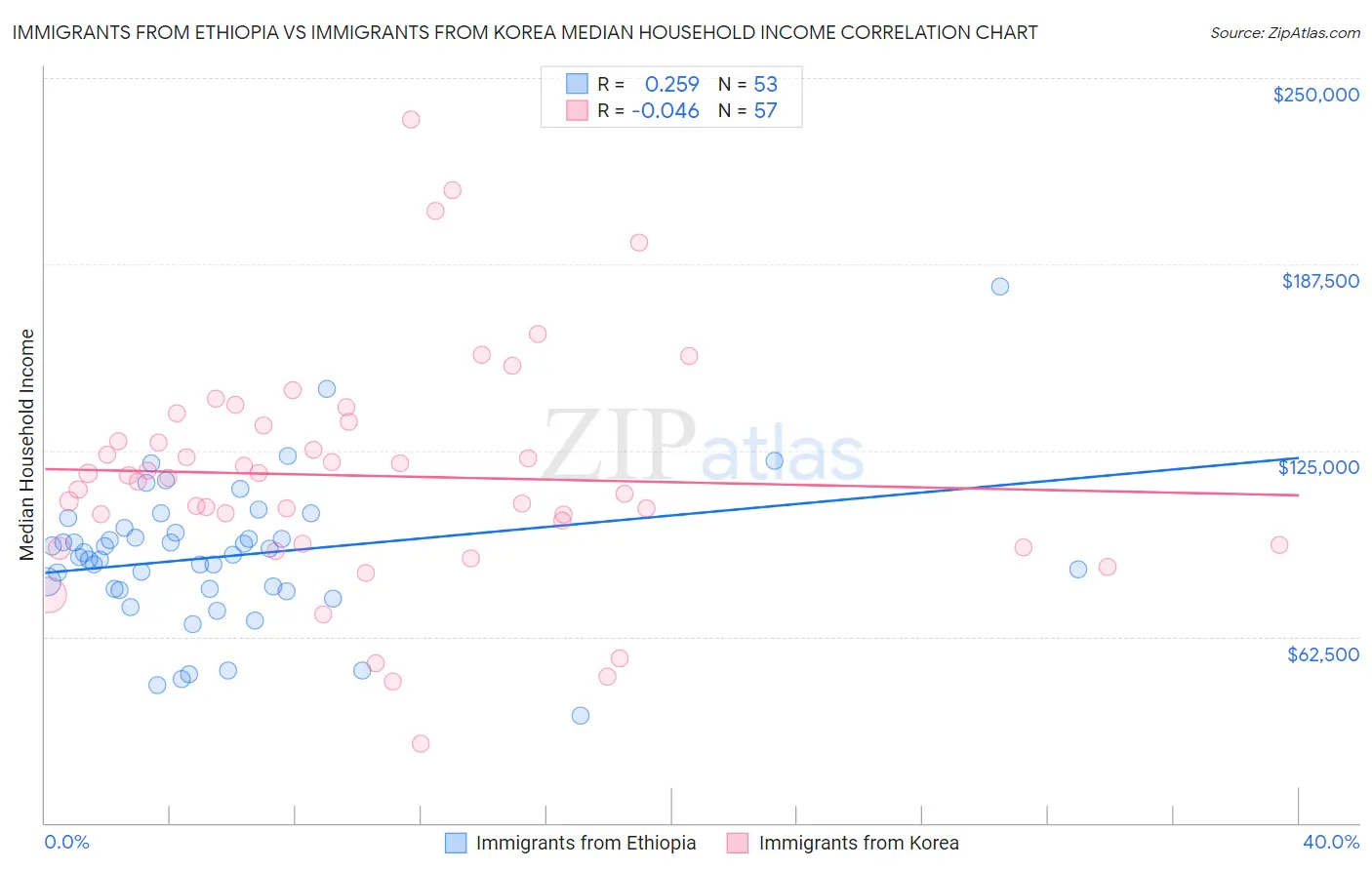 Immigrants from Ethiopia vs Immigrants from Korea Median Household Income