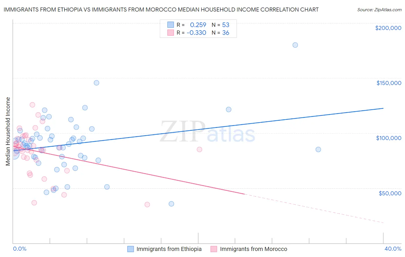 Immigrants from Ethiopia vs Immigrants from Morocco Median Household Income