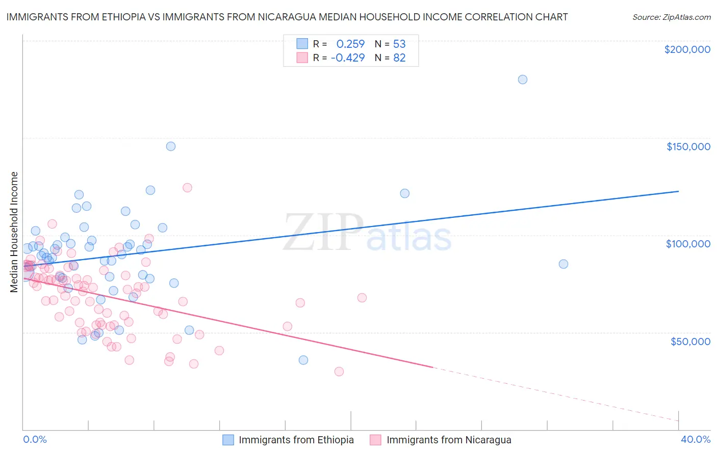 Immigrants from Ethiopia vs Immigrants from Nicaragua Median Household Income