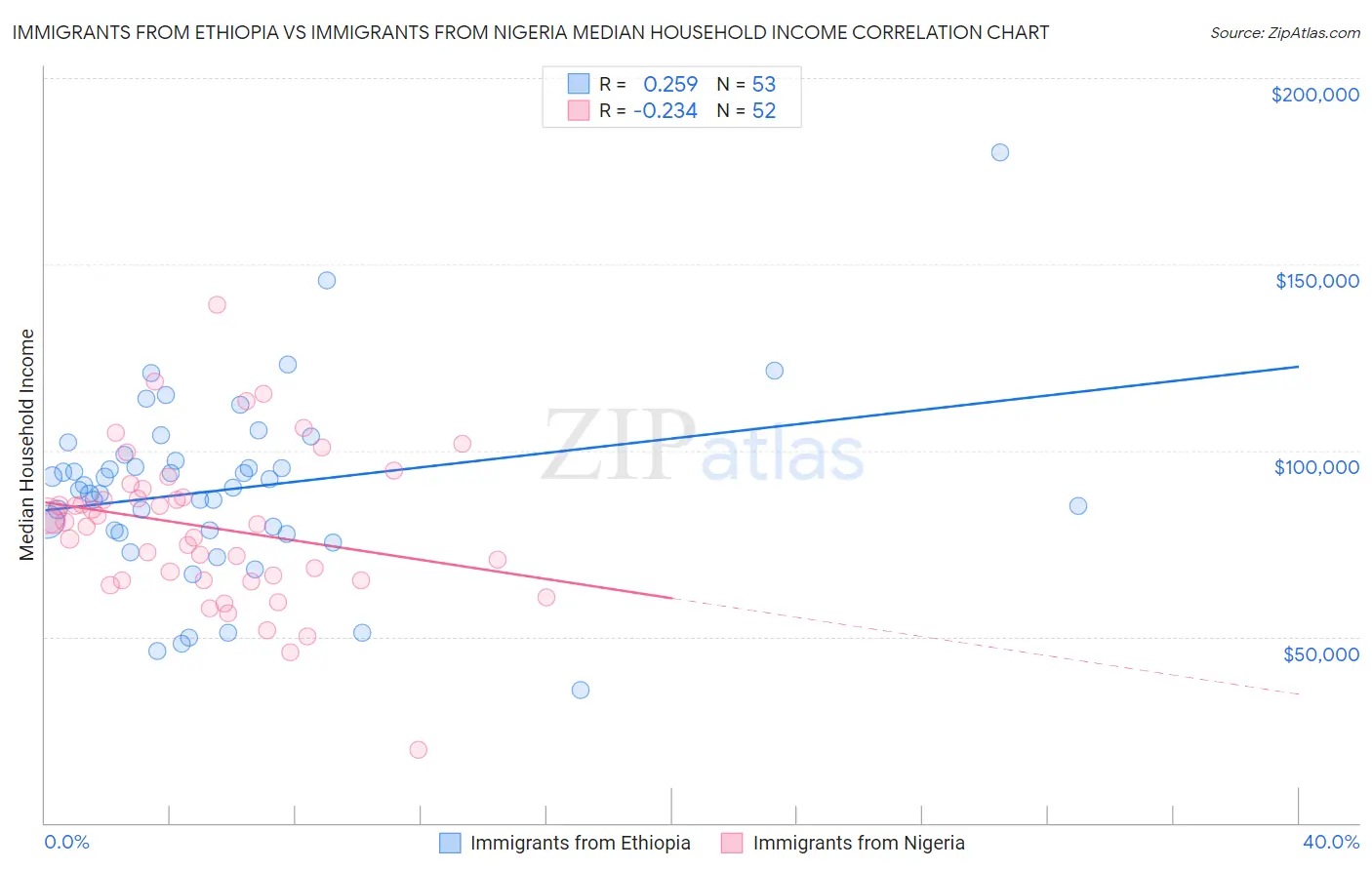 Immigrants from Ethiopia vs Immigrants from Nigeria Median Household Income