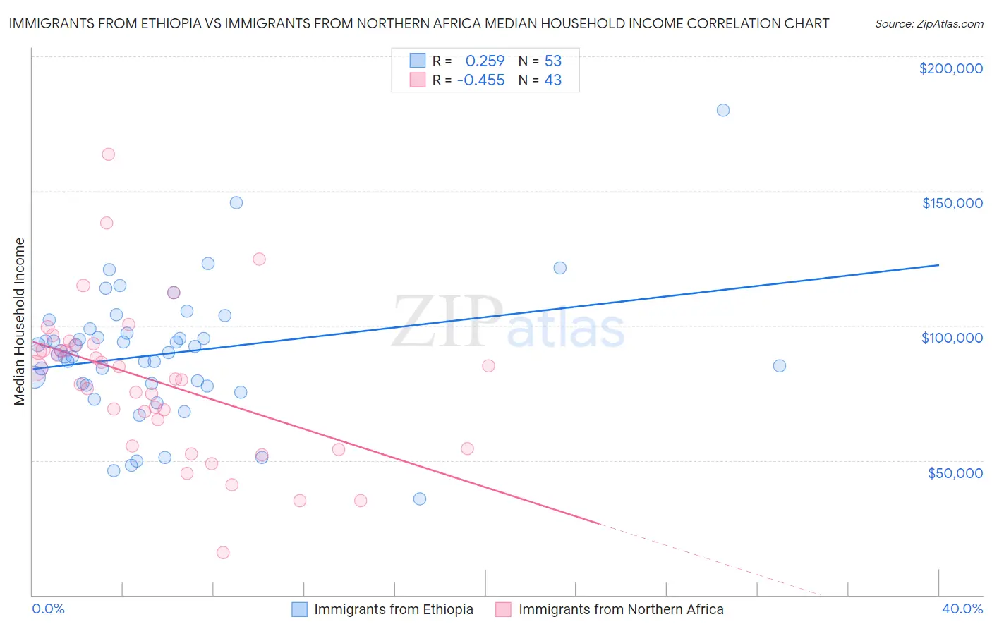 Immigrants from Ethiopia vs Immigrants from Northern Africa Median Household Income