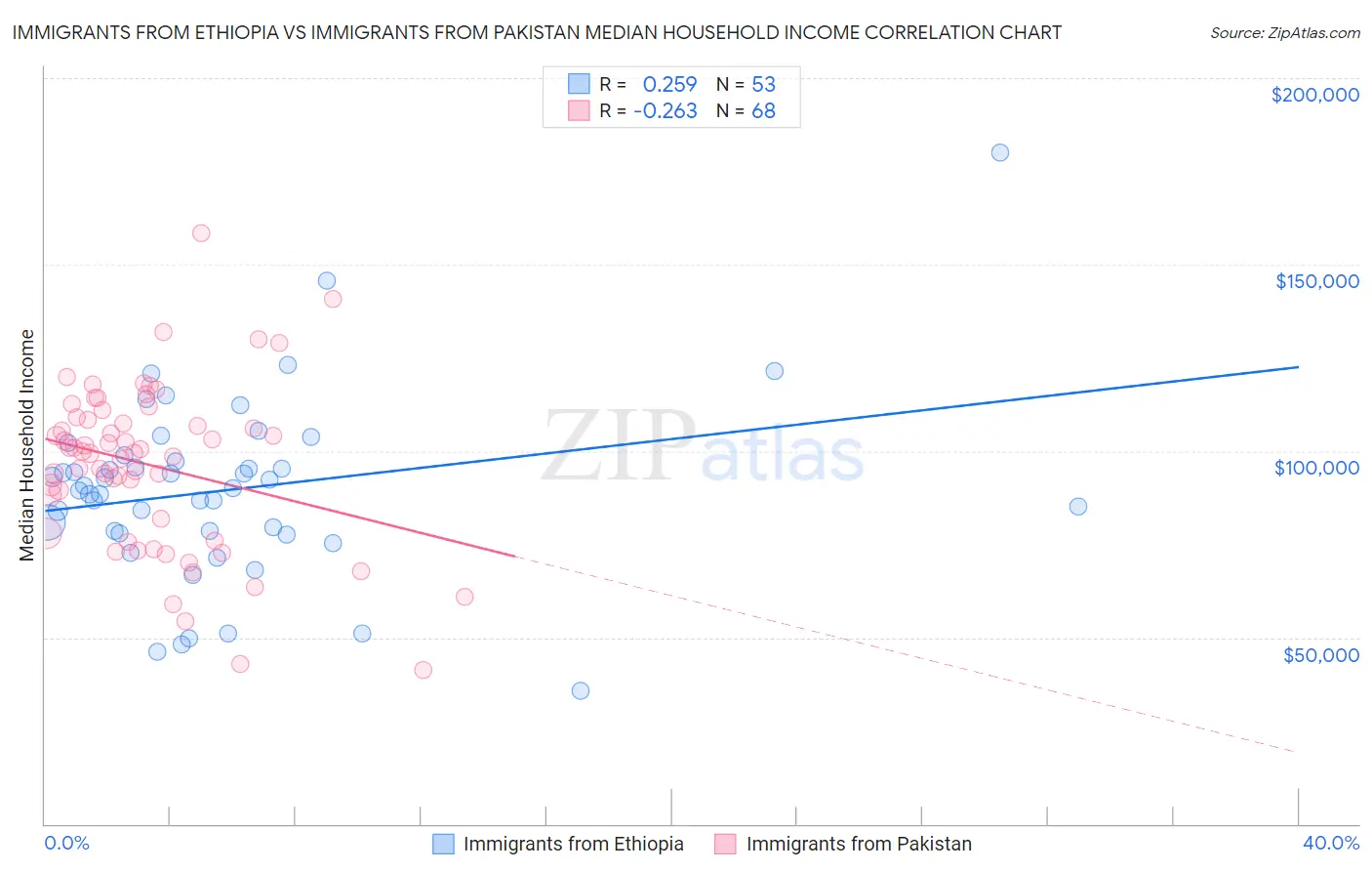 Immigrants from Ethiopia vs Immigrants from Pakistan Median Household Income