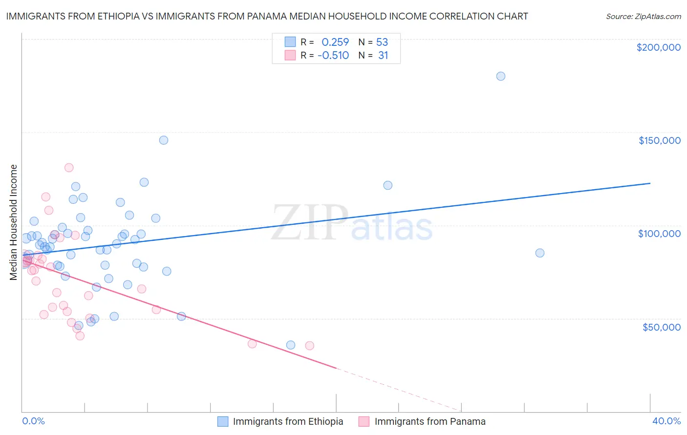 Immigrants from Ethiopia vs Immigrants from Panama Median Household Income