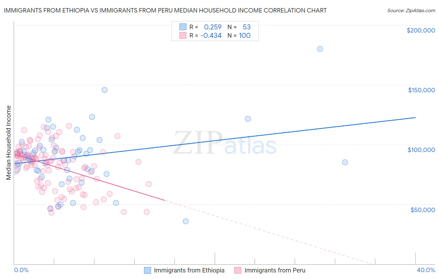 Immigrants from Ethiopia vs Immigrants from Peru Median Household Income