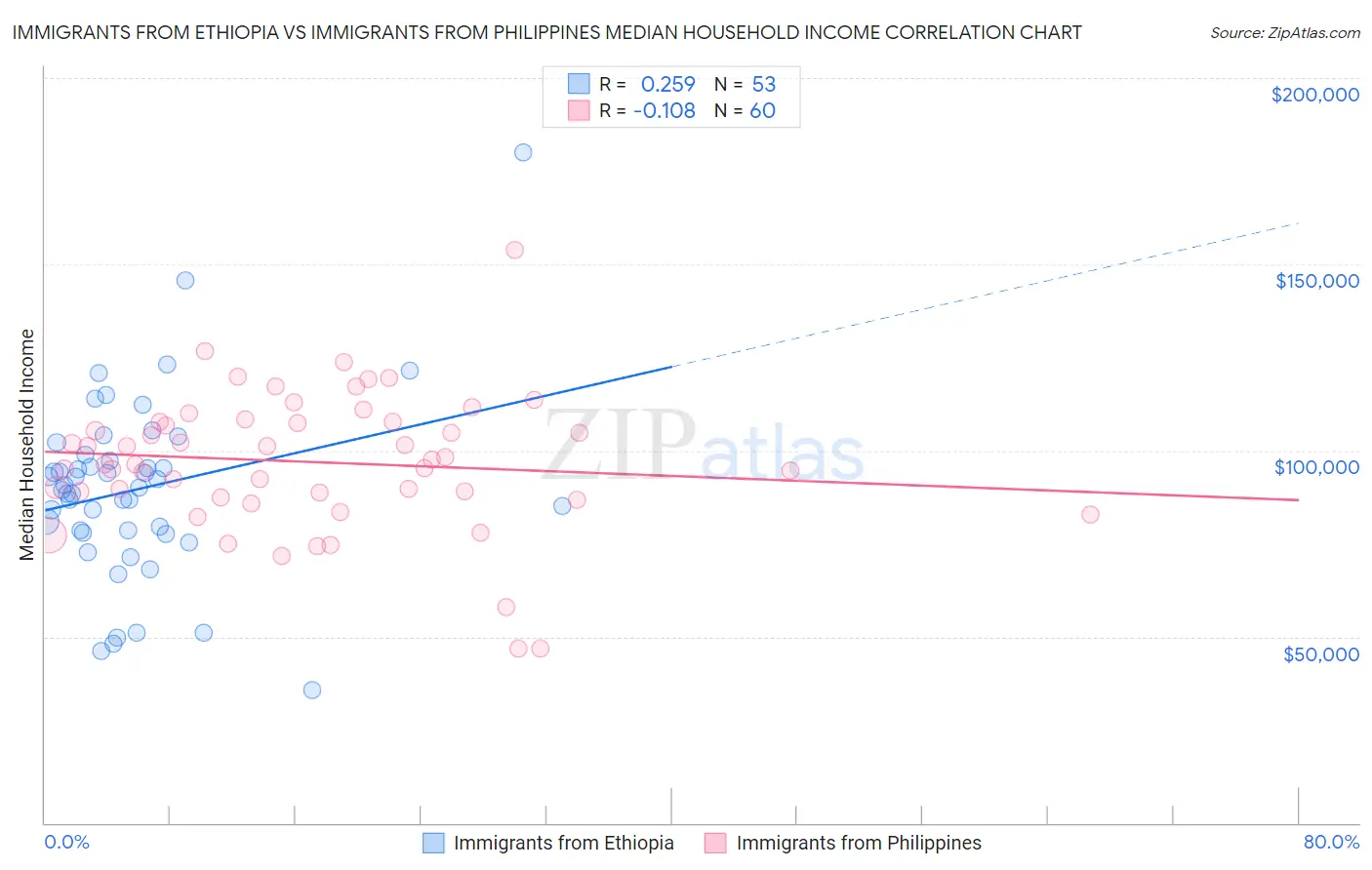 Immigrants from Ethiopia vs Immigrants from Philippines Median Household Income