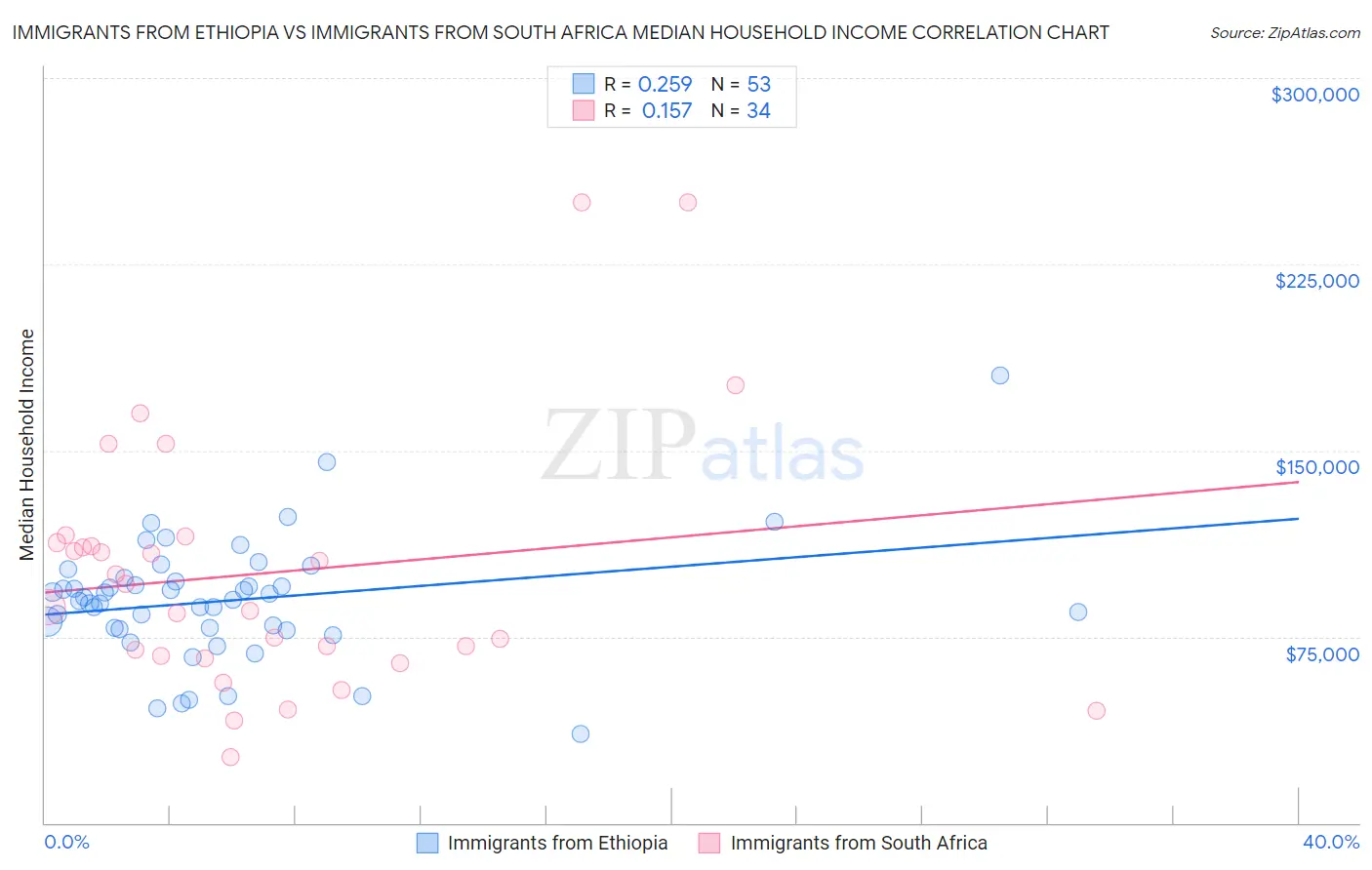 Immigrants from Ethiopia vs Immigrants from South Africa Median Household Income