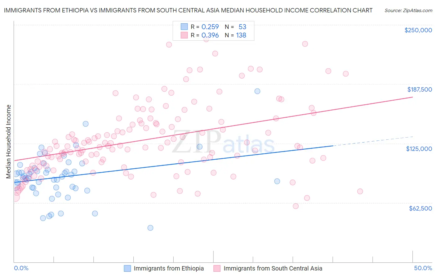 Immigrants from Ethiopia vs Immigrants from South Central Asia Median Household Income