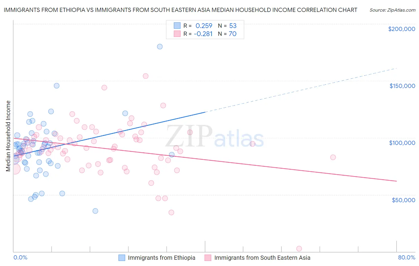 Immigrants from Ethiopia vs Immigrants from South Eastern Asia Median Household Income