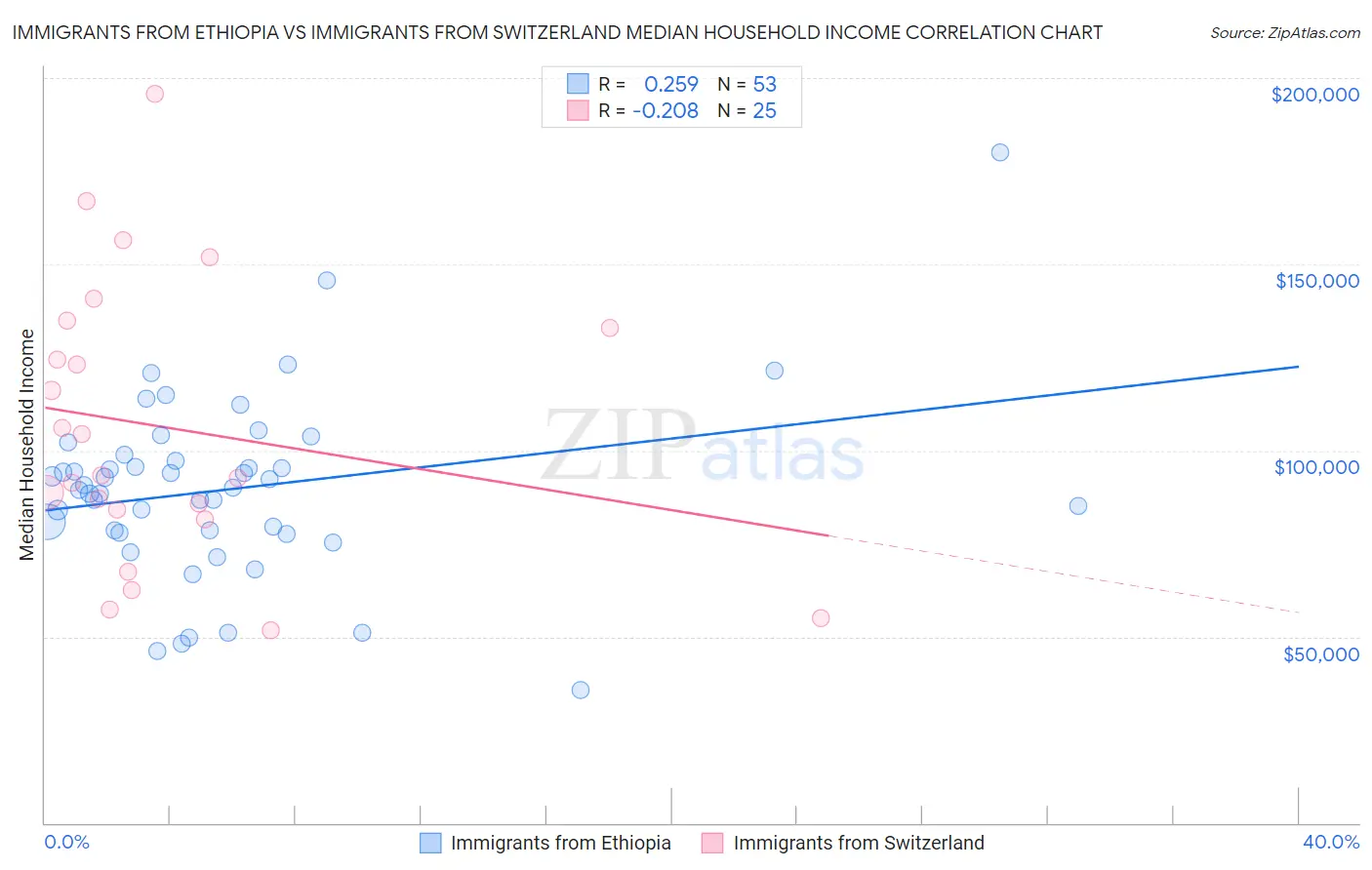 Immigrants from Ethiopia vs Immigrants from Switzerland Median Household Income