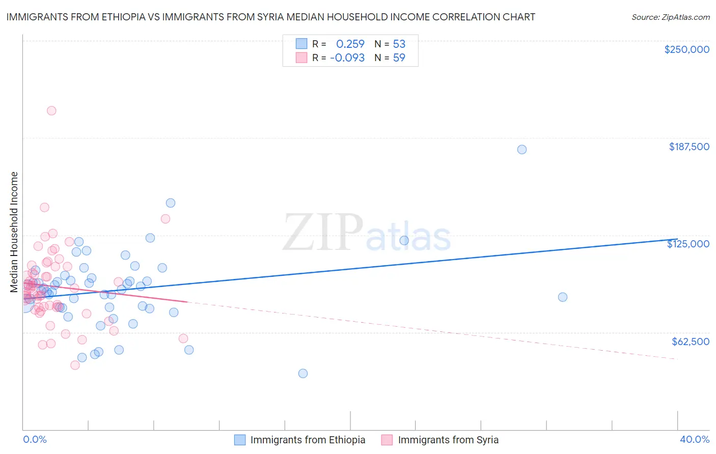 Immigrants from Ethiopia vs Immigrants from Syria Median Household Income