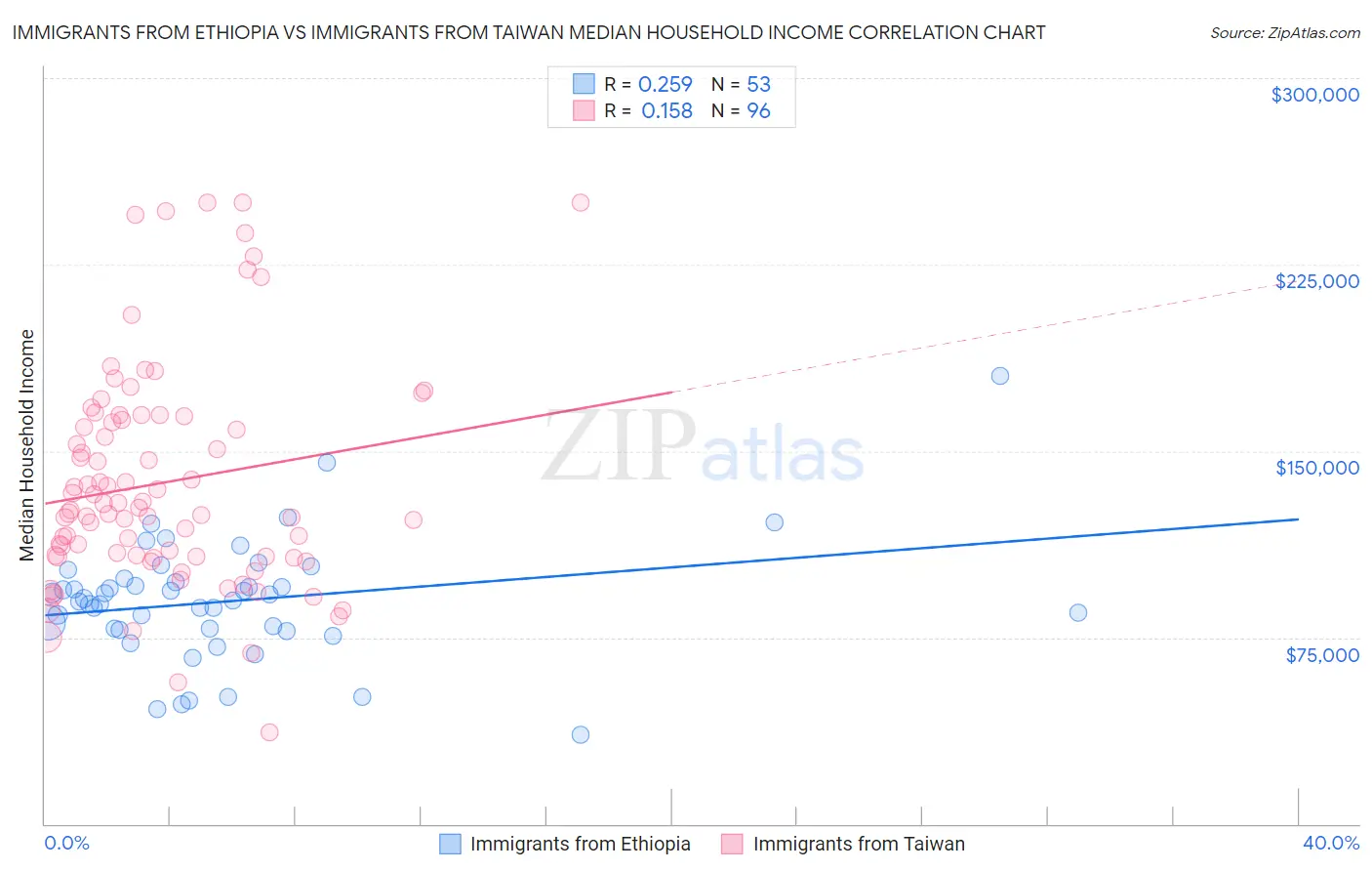Immigrants from Ethiopia vs Immigrants from Taiwan Median Household Income