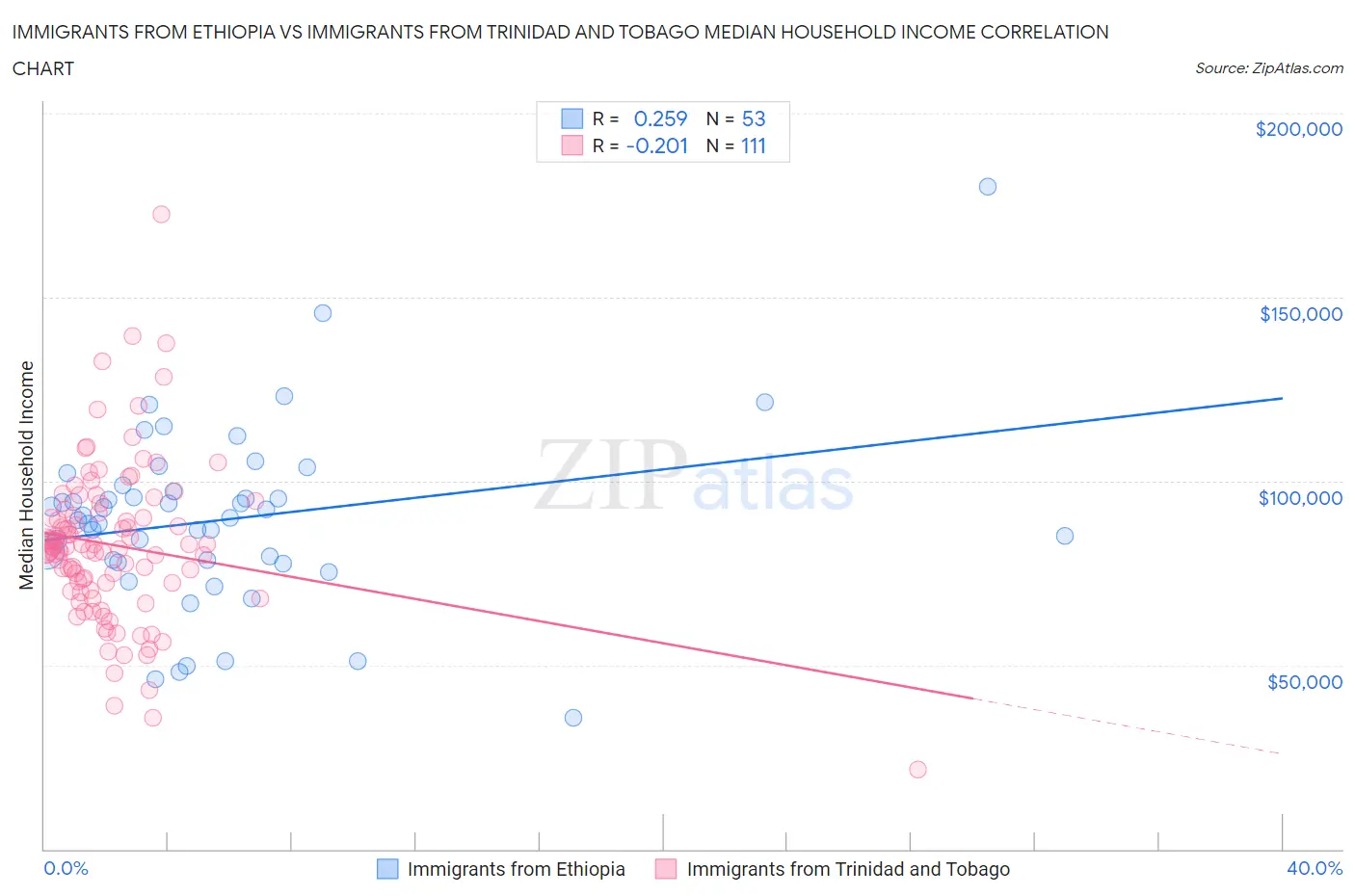Immigrants from Ethiopia vs Immigrants from Trinidad and Tobago Median Household Income