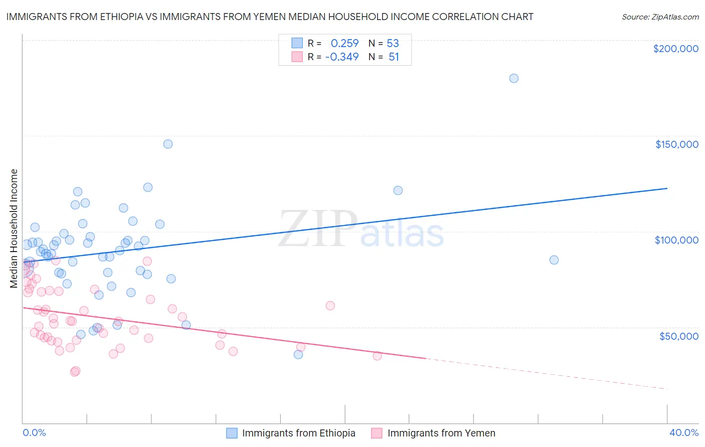 Immigrants from Ethiopia vs Immigrants from Yemen Median Household Income