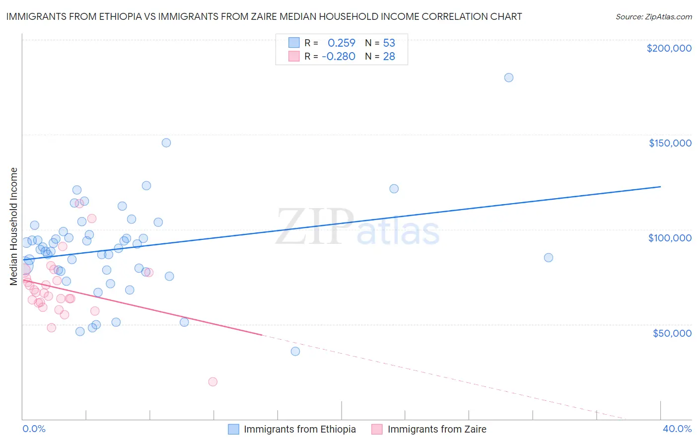 Immigrants from Ethiopia vs Immigrants from Zaire Median Household Income
