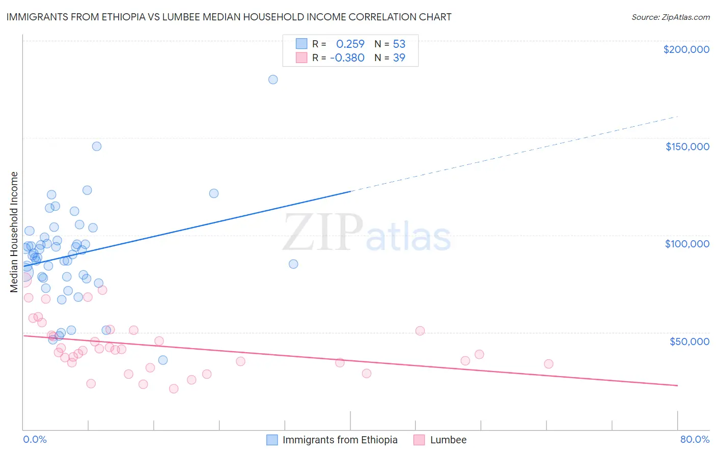 Immigrants from Ethiopia vs Lumbee Median Household Income