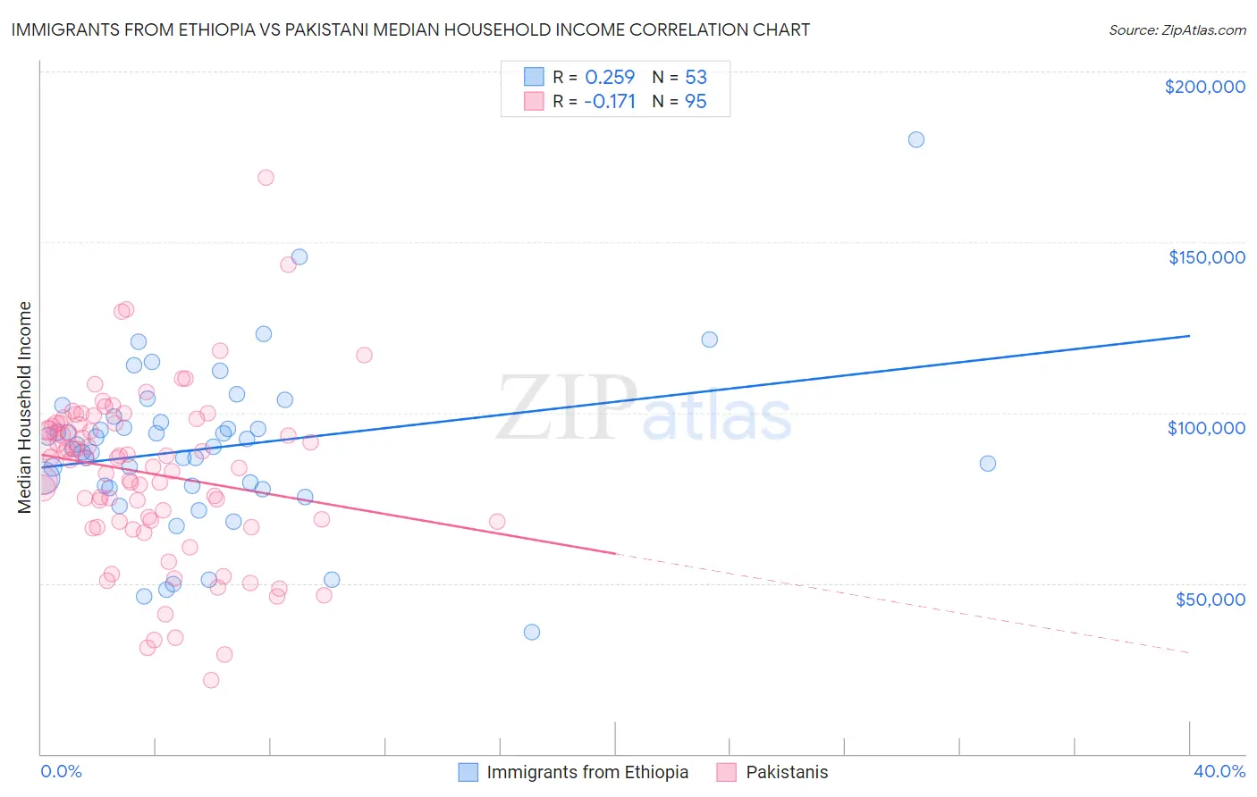 Immigrants from Ethiopia vs Pakistani Median Household Income