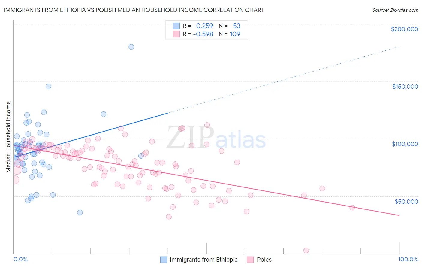 Immigrants from Ethiopia vs Polish Median Household Income