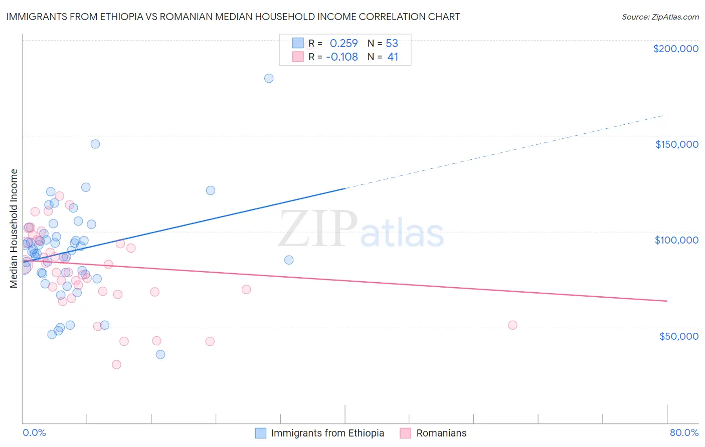 Immigrants from Ethiopia vs Romanian Median Household Income