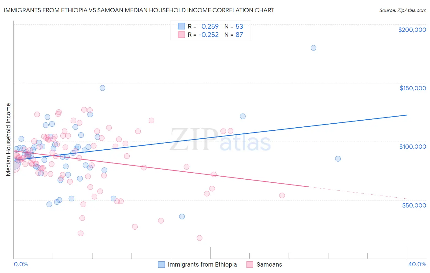 Immigrants from Ethiopia vs Samoan Median Household Income