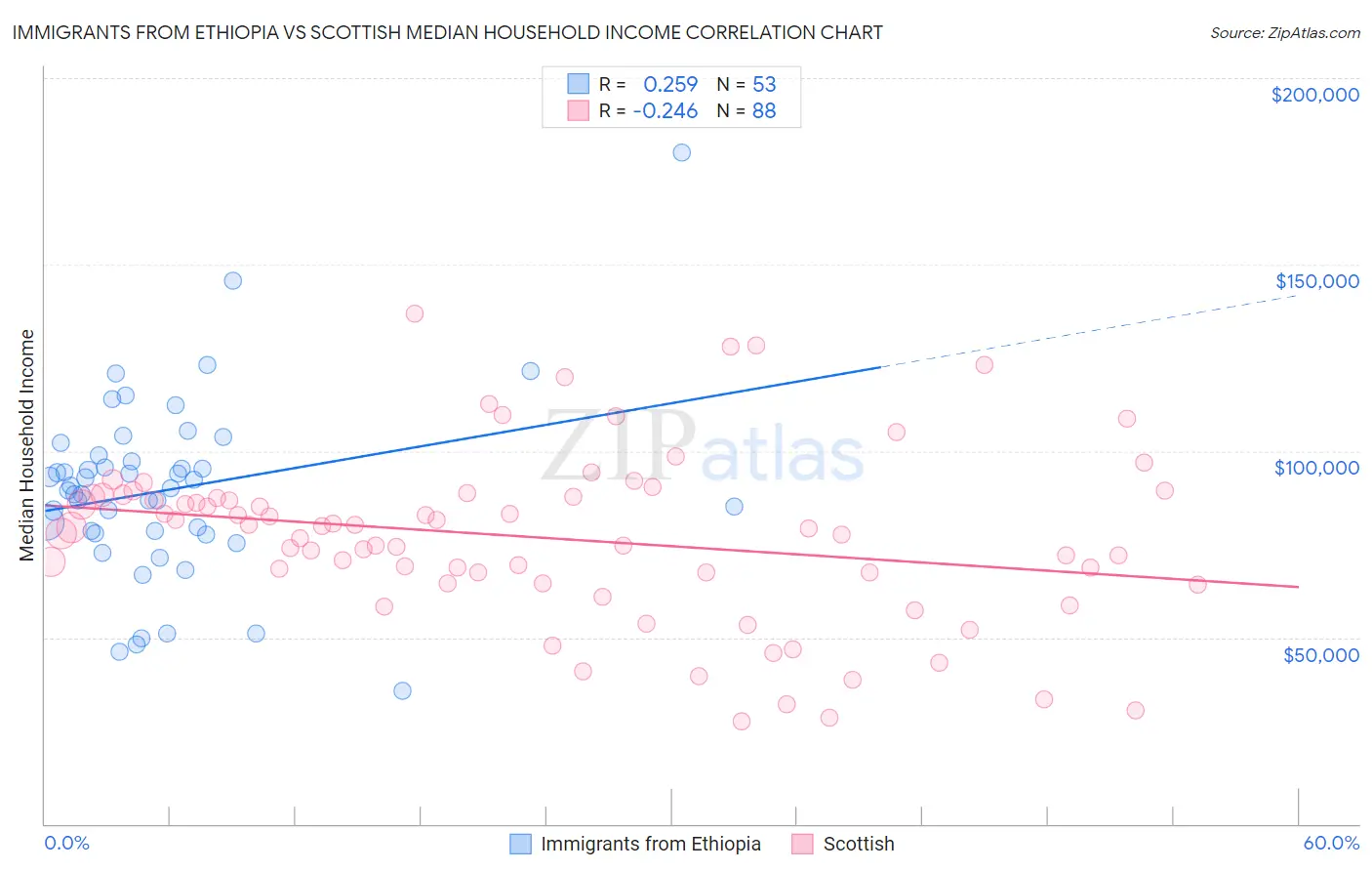 Immigrants from Ethiopia vs Scottish Median Household Income