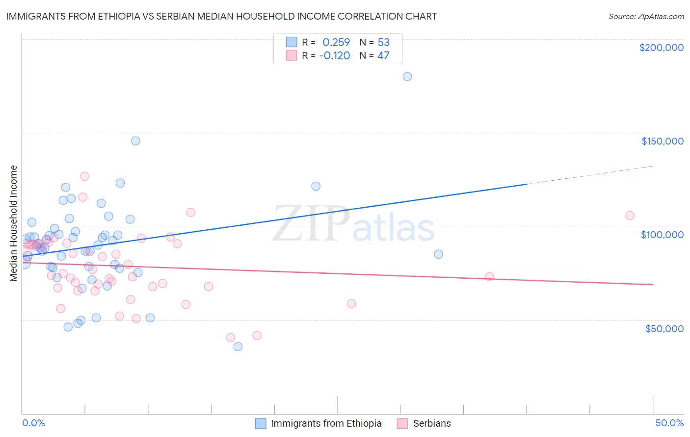 Immigrants from Ethiopia vs Serbian Median Household Income