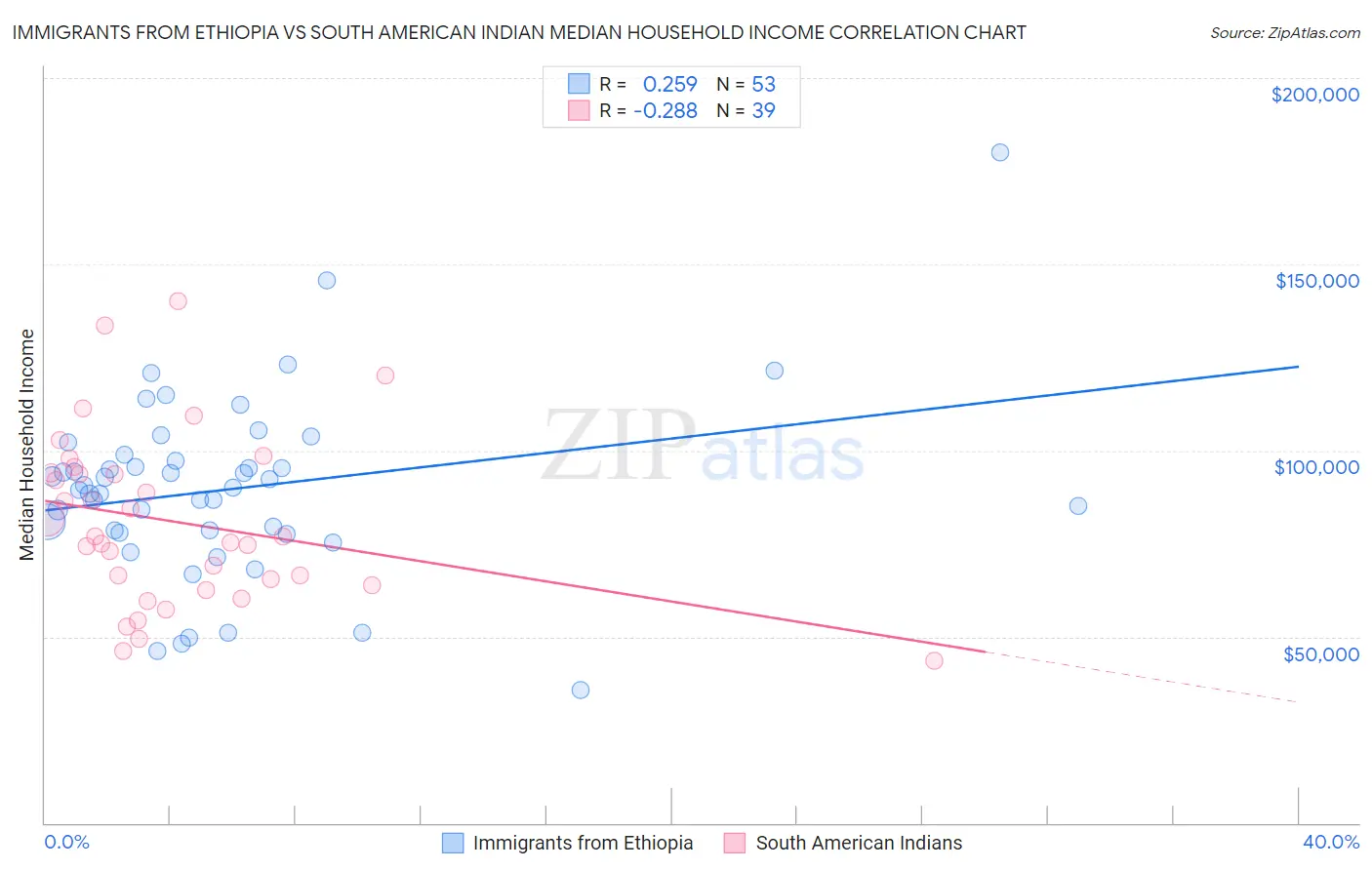 Immigrants from Ethiopia vs South American Indian Median Household Income