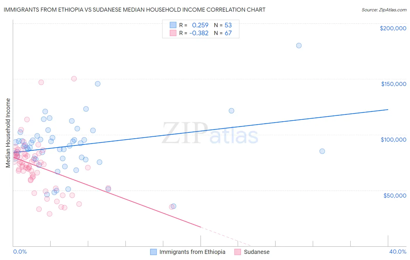 Immigrants from Ethiopia vs Sudanese Median Household Income