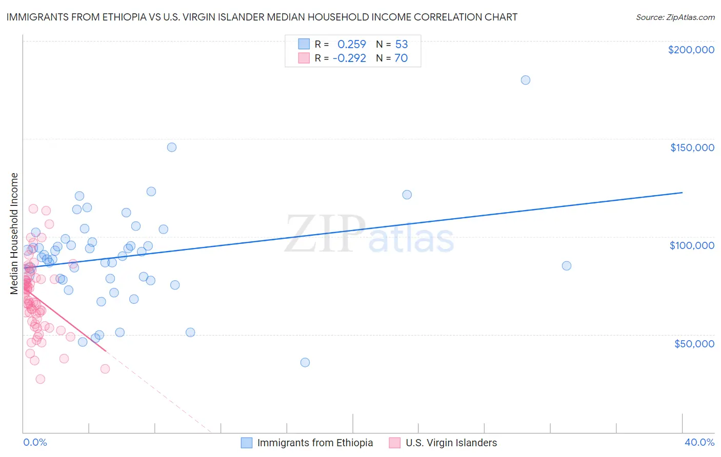 Immigrants from Ethiopia vs U.S. Virgin Islander Median Household Income