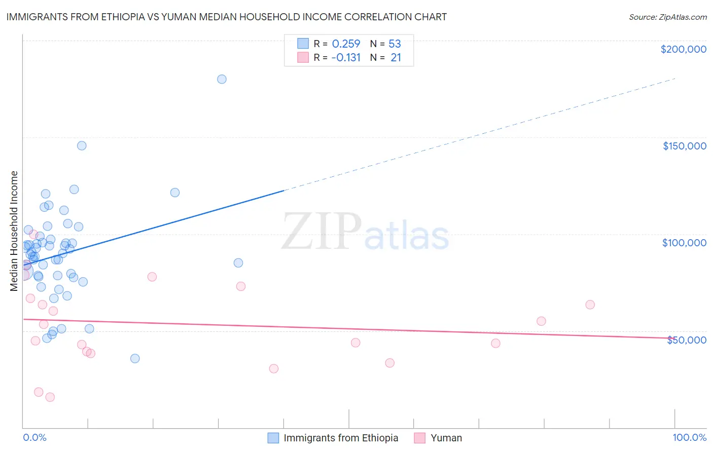 Immigrants from Ethiopia vs Yuman Median Household Income