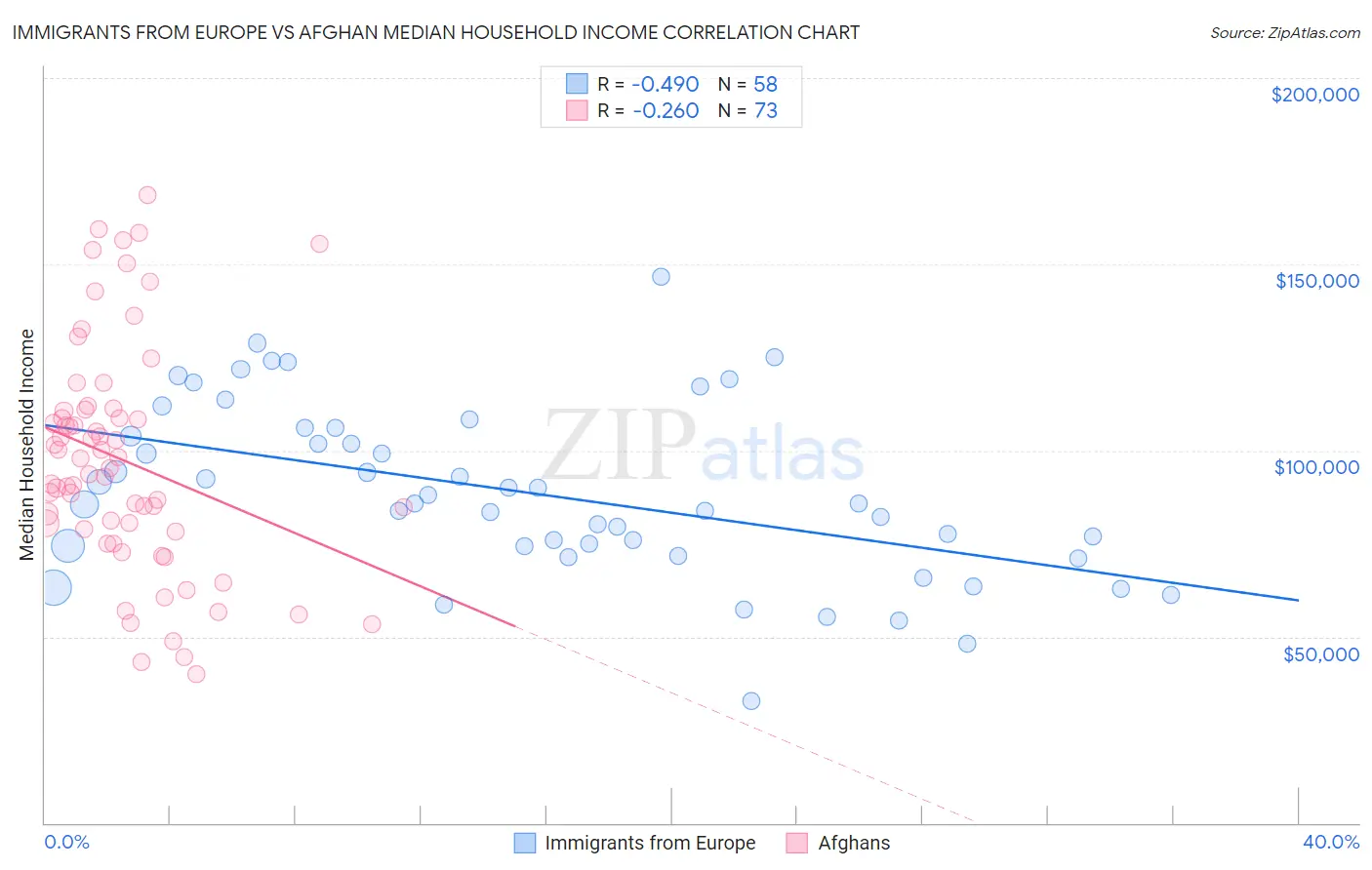 Immigrants from Europe vs Afghan Median Household Income