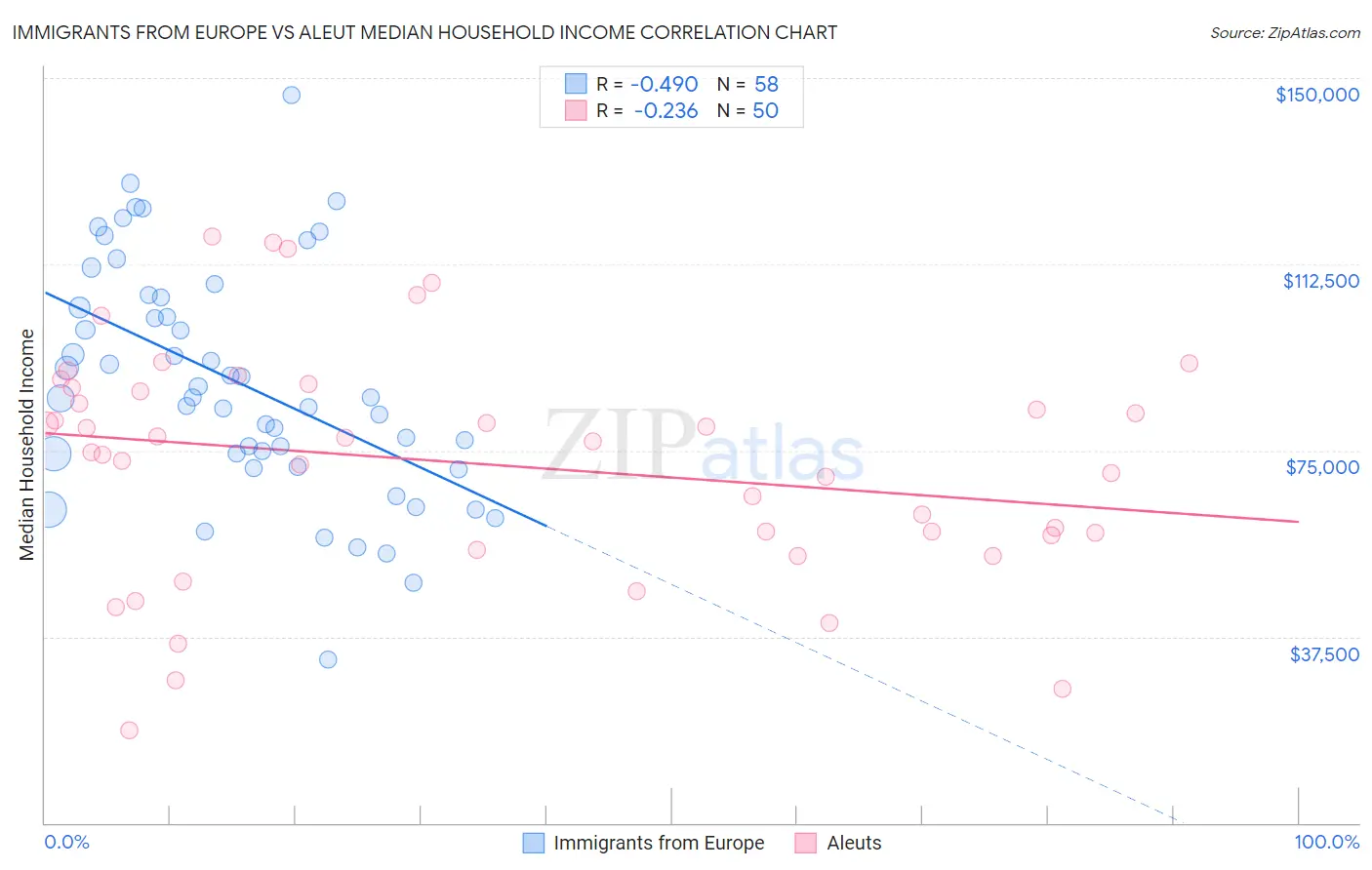 Immigrants from Europe vs Aleut Median Household Income