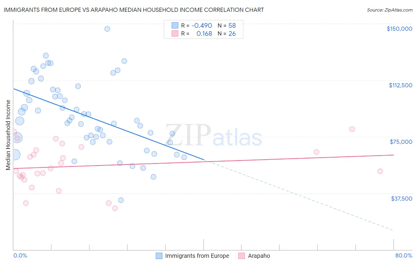 Immigrants from Europe vs Arapaho Median Household Income